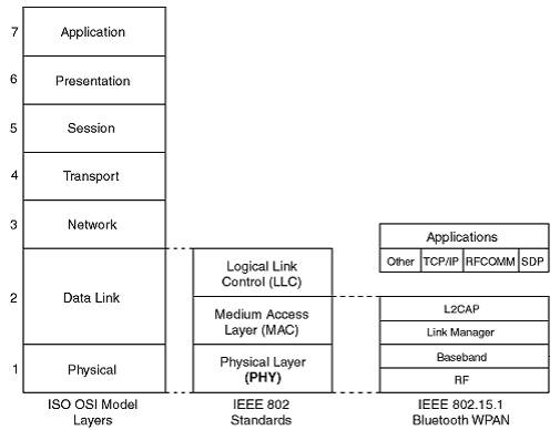 Bluetooth Layers